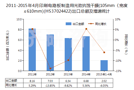2011-2015年4月印刷電路板制造用光致抗蝕干膜(105mm〈寬度≤610mm)(HS37024422)出口總額及增速統(tǒng)計(jì)